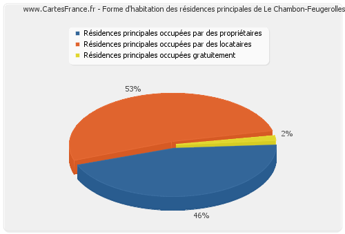 Forme d'habitation des résidences principales de Le Chambon-Feugerolles